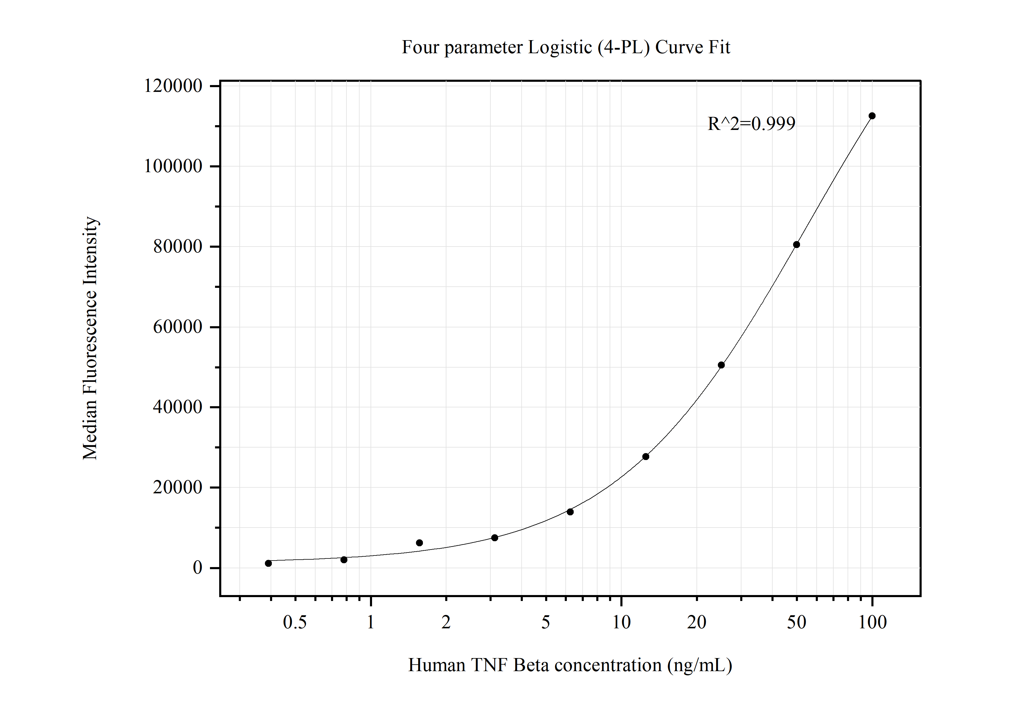 Cytometric bead array standard curve of MP50585-1